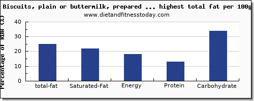 total fat and nutrition facts in biscuits high in fat per 100g
